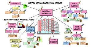Housekeeping Hotel Hotel Organization Chart