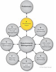 Phase A Architecture Vision Enterprise Architecture Business Architecture Architecture