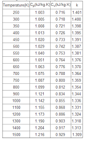 Specific Heat Capacity Table Physics Help Physics Science