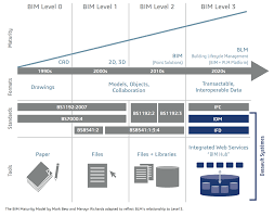 Average salaries can vary and range from $39,638 to $117,422. What Is Bim Level 3