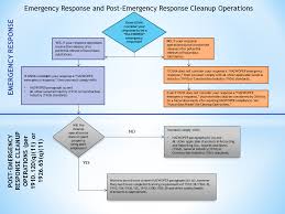 Safety And Health Topics Hazardous Waste Operations And Emergency Response Hazwoper Occupational Safety And Health Administration