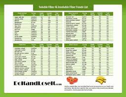Foods With Soluble Vs Insoluble Fiber Fiber Foods List
