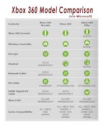 What Is The Difference Between An Xbox 360 Premium And Xbox