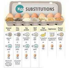 Great Chart For Egg Substitutes Eggallergybaking Veganbaking Cooking And Baking Going Vegan Vegan Recipes