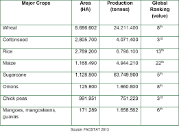 A Snapshot Of The Pakistan And Indian Agriculture