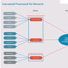 Pdf drive investigated dozens of problems and listed the biggest global issues facing the world today. Conceptual Framework Examples Conceptual Framework Templates Creately
