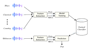 We did not find results for: Python Project Music Genre Classification Dataflair