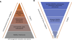 Liquid Biopsies To Guide Therapeutic Decisions In Rheumatoid Arthritis Translational Research