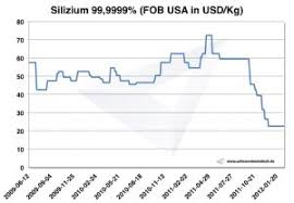 Silicon Price Occurrence Extraction And Use Institute Of