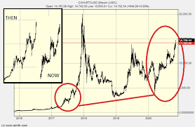 With the benefit of hindsight, we can now confidently say that it did. What The Charts Are Screaming About Bitcoin And Ethereum Cryptocurrency Btc Usd Seeking Alpha