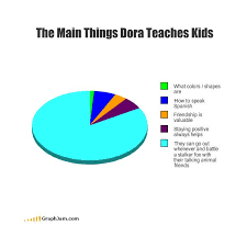 Lol Pie Chart Liked On Polyvore Featuring Funny Pie