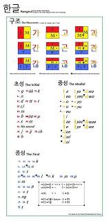 Belajar Tulisan Korea Hangul Belajar Bahasa Korea Jenis Huruf Tulisan