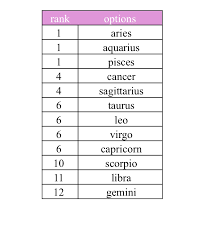 The charming and charismatic person. Calculate Your Most To Least Favorite Zodiac Signs Lipstick Alley