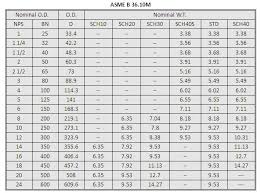How To Read The Standard Of New England Pipe Chart Astm A106