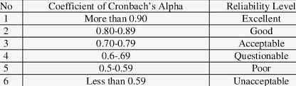 Range of reliability and its coefficient of Cronbach's alpha | Download  Table
