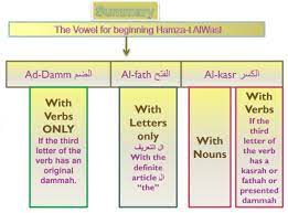 The type of hamzatul wasl is the definite article, in arabic, the definite article is called the laam we take this rule for granted, because the quranic scripture does this for us already, we see it all the time. The Connecting Hamzah Hamzah Alwasl Part3 Learning Quran And Arabic Academy