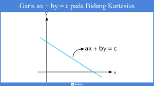 Nilai optimum maksimal atau minimum diperoleh dari nilai dalam suatu himpunan penyelesaiaan persoalan linear. Program Linear Sistem Pertidaksamaan Linear Model Matematika Soal