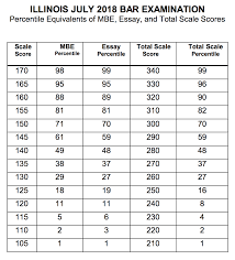 July 2018 Ube Percentiles Chart Bar Exam Results Exams