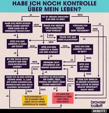 Wenn ich die augen schließe und an meine kindheit zurückdenke, sind es die erlebnisse in und mit der natur, die als innere bilder auftauchen: Habe Ich Noch Kontrolle Uber Mein Leben In 2021 Humor Lustig Lustige Spruche Spruche