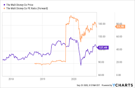 View the latest walt disney co. Disney Stock The Risks Don T Justify The Current Valuations Nyse Dis Seeking Alpha