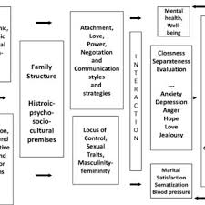 On 20th july 1997, larsa got married to the basketball player, scottie pippen and the couple shares four beautiful kids, sophia, justin, preston, and scotty pippen jr. Psychological Expression Of The Bio Psycho Socio Cultural Couple S Download Scientific Diagram