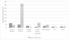 Maybe you would like to learn more about one of these? Attitudes Of The Public Towards Halal Food And Associated Animal Welfare Issues In Two Countries With Predominantly Muslim And Non Muslim Populations