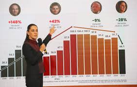 Sheinbaum presume reducción de 37% en homicidios dolosos en un año - El  Heraldo de San Luis Potosí.