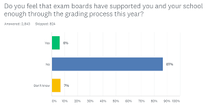 Check spelling or type a new query. Gcses 2021 9 In 10 Teachers Lacked Support From Boards Tes