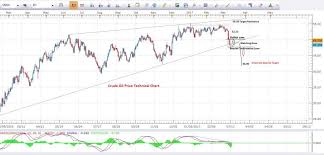 crude oil price predictions technical analysis march 2017