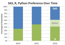 Sas Vs R Vs Python Which Tool Do Analytics Pros Prefer Data Science Sas Analytics