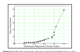 Earthquakes are some of the most powerful natural disasters on earth and a single earthquake can scale with each point on the scale being ten times. A Earthquake Magnitude And Probability Relationship Linear Scales Download Scientific Diagram