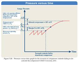 Compressed air piping can be tricky to design especially when there are no old drawings to refer to, little information to go by and a deadline that has to be met. Design Of A Compressed Air Supply For A Factory