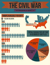 The Civil War Visual Ly Civil War American Civil War Teaching American History