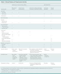 Differential Diagnosis Of Polyarticular Arthritis American
