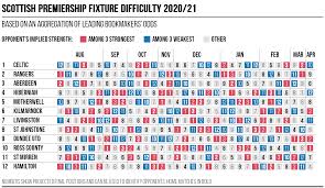 Jun 16, 2021 · the fixtures for the new premier league season were released at 9am bst (4am et) on wednesday june 16. Fixture Difficulty Matrix Scottish Premiership 2020 21 Experimental 3 6 1