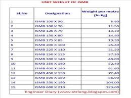 Ismb 200 Weight