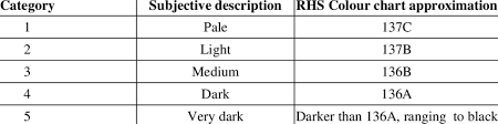 Fruit Flesh Colour Subjective And Rhs Colour Chart Ratings