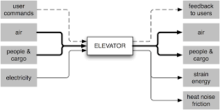 See full list on edrawsoft.com System Diagram Designwiki