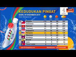 Andre anura anuar ketika beraksi dalam perlawanan 'long jump men' sempena sukan sea filipina 2019 di athletics stadium. Sukan Sea 2019 Kedudukan Pingat Isnin 09 Disember 2019 Youtube