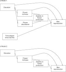 Maybe you would like to learn more about one of these? Flower Diversity And Bee Reproduction In An Arid Ecosystem Peerj