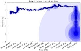 Bitcoin saw a real test of its market composition on thursday amid a sea of liquidations reminiscent of the events from last year. File Bitcoin Crash 2011 06 19 Png Wikipedia