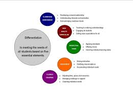 A Way To Meet The Needs Of All Students Differentiation Differentiated Instruction Differentiation In The Classroom Differentiation
