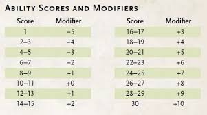 We can simplify things by using the calculator above. Ability Score Mod Chart Dungeons And Dragons Dungeons And Dragons Homebrew Dungeons And Dragons Game