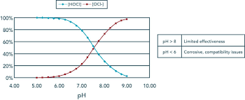 Chlorine Wastewater Treatment Sensorex