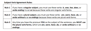 teaching correct subject verb agreement shurley english