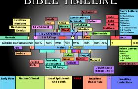 Image Result For Timeline Of Bible History From Genesis To Zechariah Bible Translations Bible Timeline Bible Facts