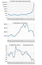 Economic Policy Of The Hugo Chavez Administration Wikipedia