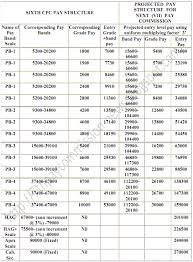 7th Pay Commission News 2013