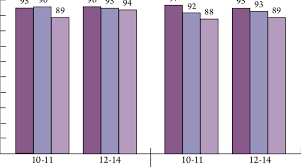 Our editors independently research, test, and recommend the best products; Percentages Of 10 14 Year Old Boys And Girls Who Report They Engage In Download Scientific Diagram
