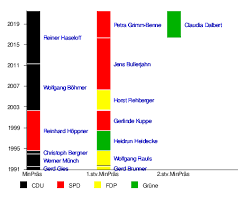Mit der wahl wird die größe des landtags ohne ausgleichs. Landesregierung Von Sachsen Anhalt Wikipedia